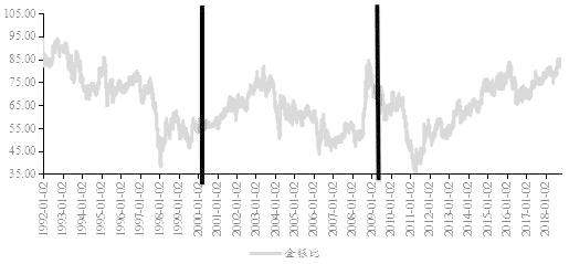 图为金银比值和美国朱格拉周期