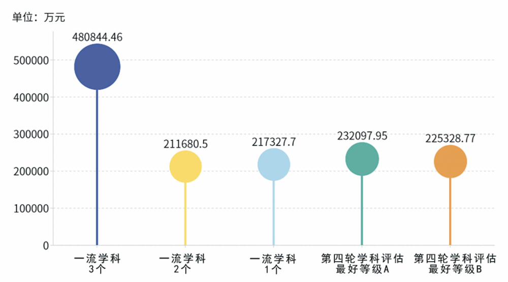 图5.地方院校入选一流学科数目及学科评估等级与2019校均总经费