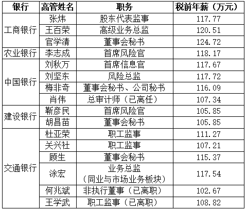 (来源:各行2020年年报,行长助手整理)