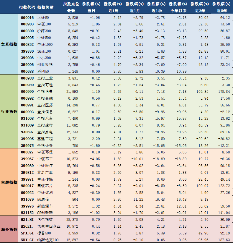 2021年3月31日A股主要指数估值表