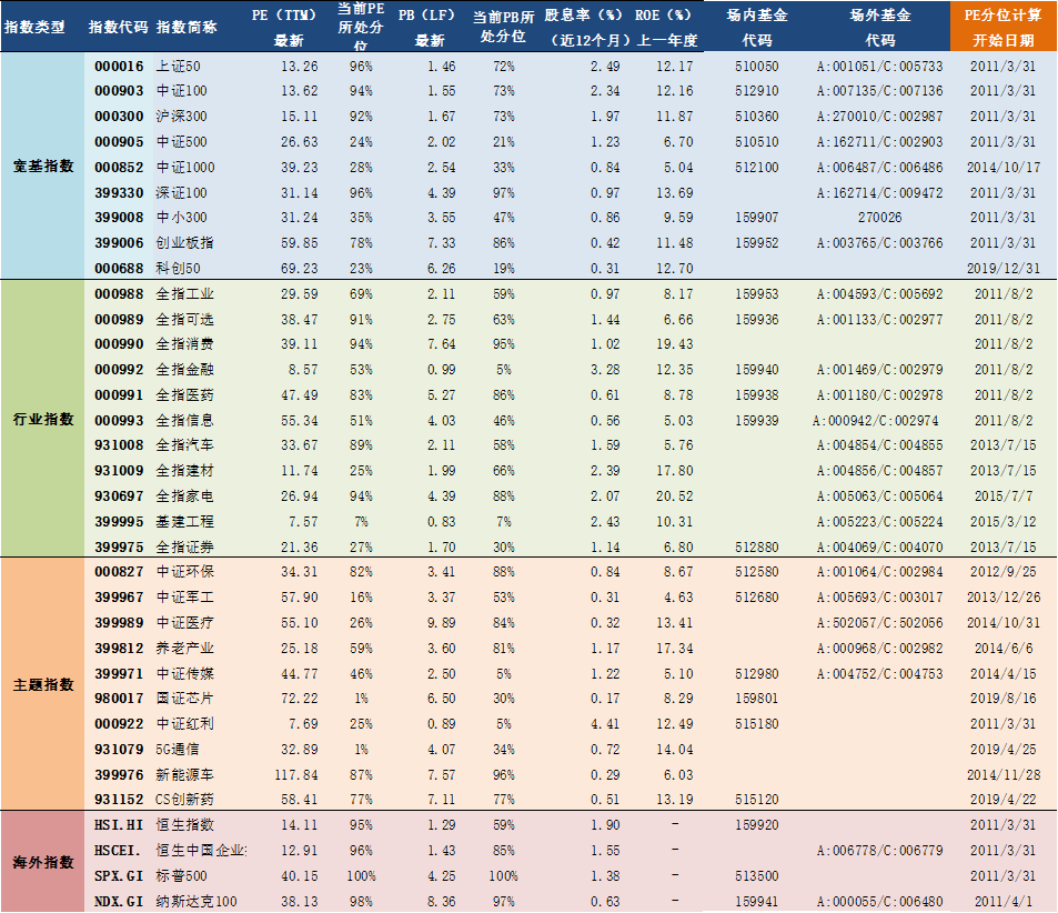 2021年3月31日A股主要指数估值表