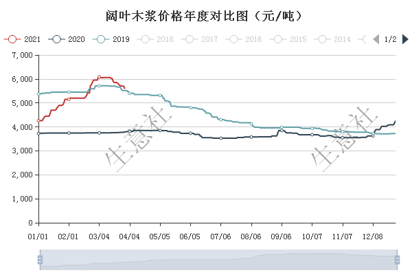 阔叶木浆价格年度对比图