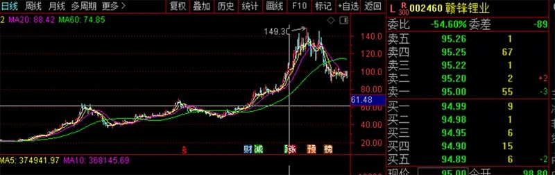 股东户数两个月激增54% 揭密“锂茅”赣锋锂业抱团瓦解过程