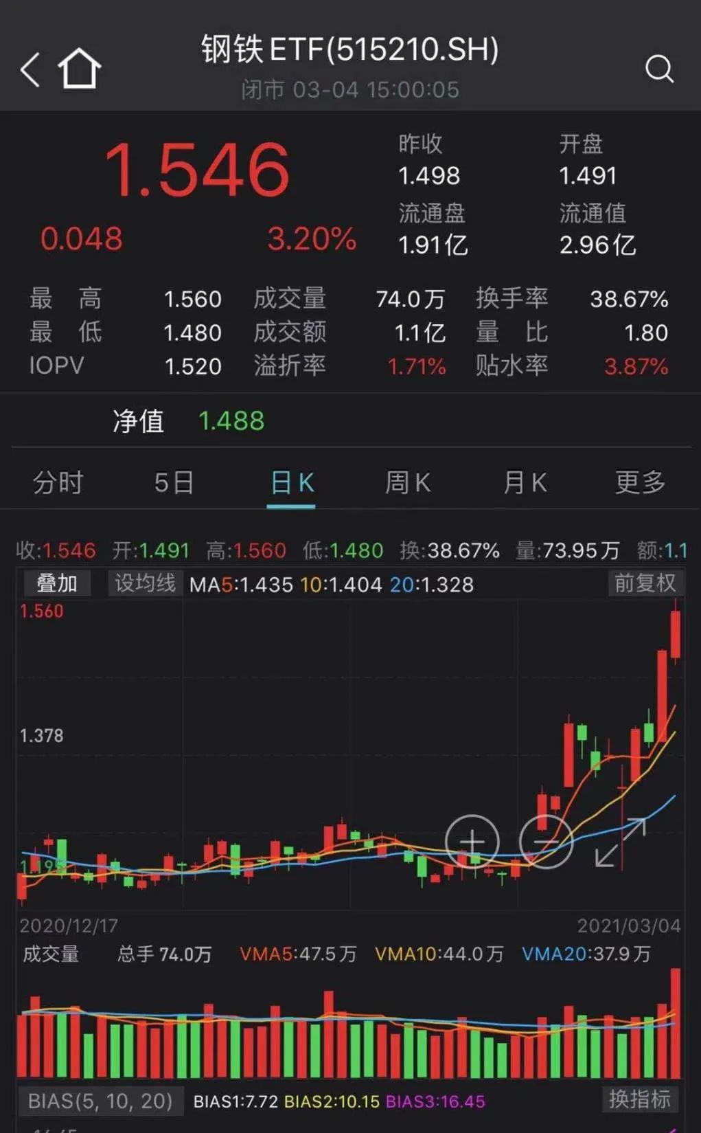 00%)累计涨逾40%,鞍钢股份,新钢股份累计涨逾30%,三钢闽光(6.430, -0.
