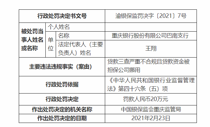 重庆银行巴南支行被罚20万元 贷款三查严重不合规 
