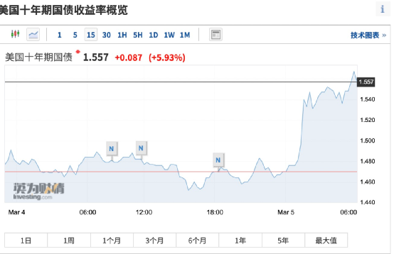 突然大风暴！ 道指一度暴跌700点，特斯拉再次暴跌5％！ 镍-铜-金已倒塌，但这一品种飙升了近5％！  |美国债务_新浪财经_Sina.com