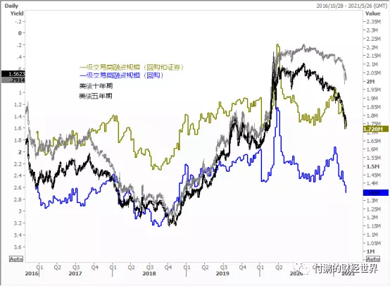 图:一级交易商融资规模和债券收益率(倒轴) 数据来源:路孚特EIKON
