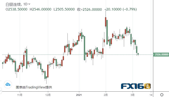 (白银期货日线图来源:FX168)