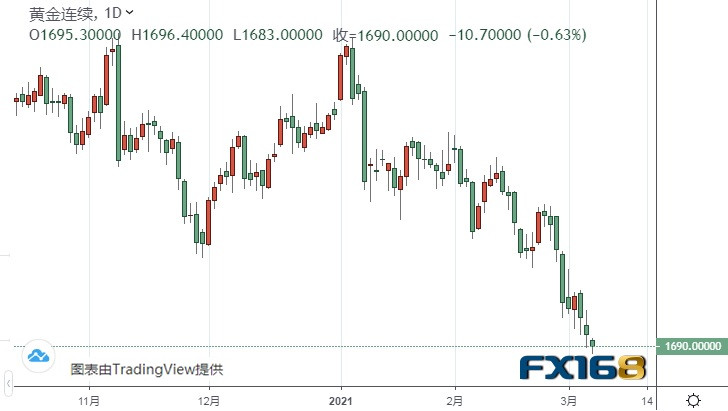 (黄金期货日线图来源:FX168)