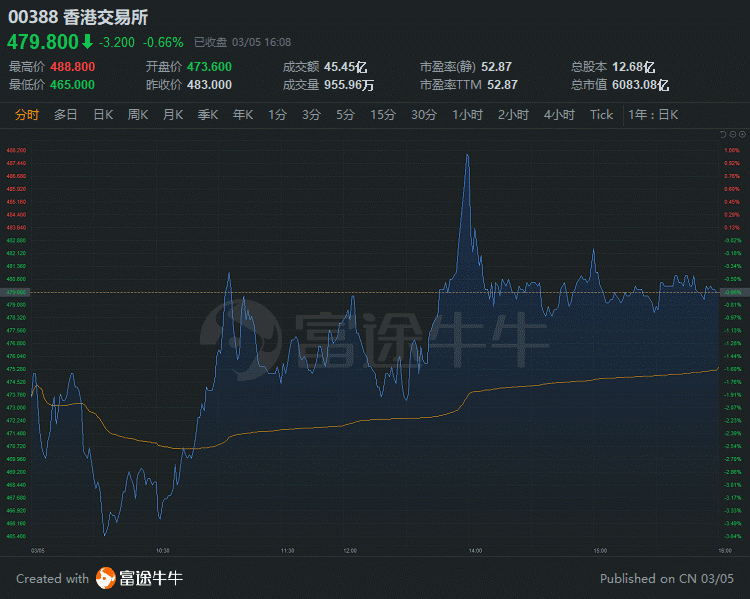 行情来源:富途证券>