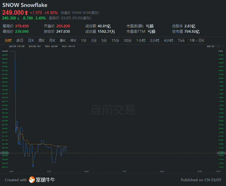 行情来源:富途证券>