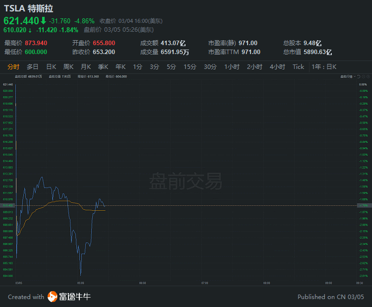 行情来源:富途证券>