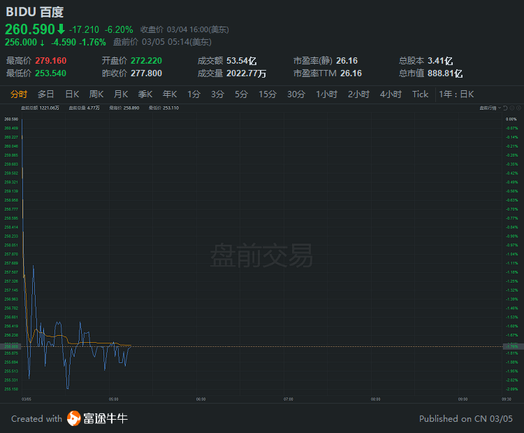 行情来源:富途证券>