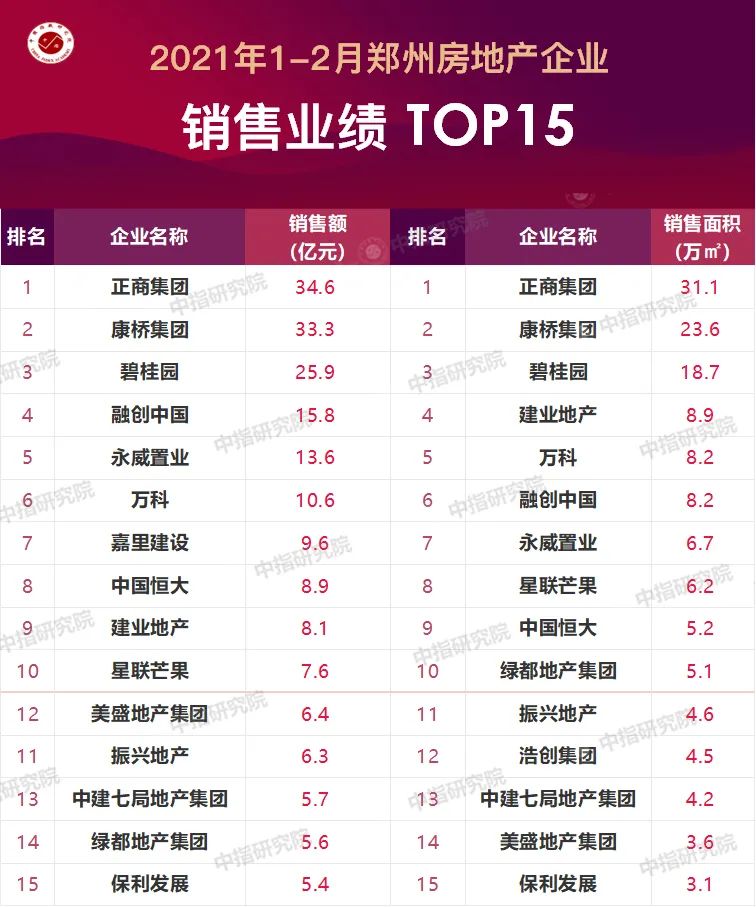 郑州地产公司排名_郑州中海地产焦锋(2)
