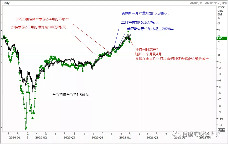 图:布伦特和1-5价差 数据来源:路孚特EIKON