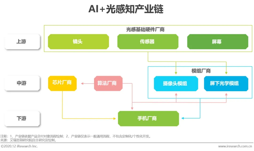 AI+光感知产业图谱