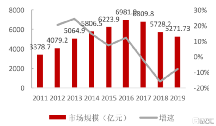 (图:2011-2019年中成药市场规模及增速;来源: 国家统计局,粤开证券研究院)