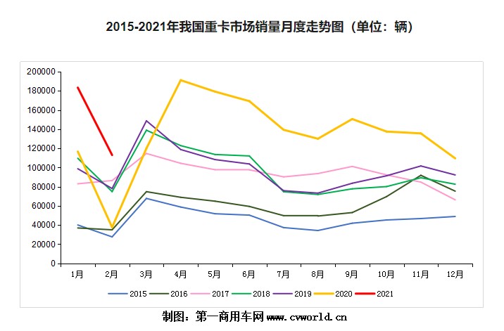 太热！  2月份的重型卡车销售同比增长198％，并创下历史新高，预计3月份将创世界最高水平。 重卡_新浪财经_新浪网