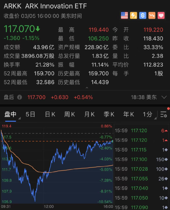 “牛市女皇”跟着坠落！这只网红基金13天大跌28%