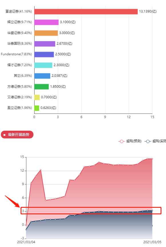 目前3倍,后面大概率大部分来自辉立的孖展,大概率回拨30%以上。