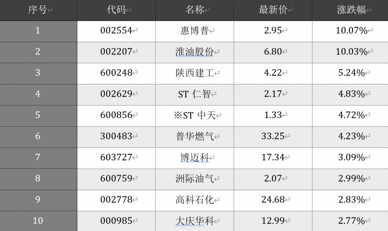 数据来源:东方财富网梳理数据并制表:李贝贝