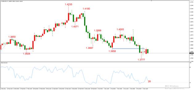 图3，GBPUSD 03月08日 H4级别-ATFX