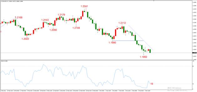 图1，EURUSD 03月08日 H4级别-ATFX