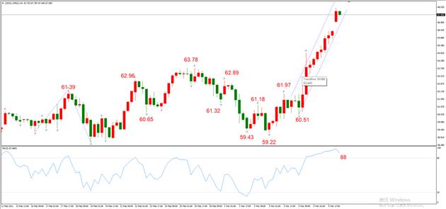 图5，USOIL 2021年3月合约，03月08日 H4周期-ATFX