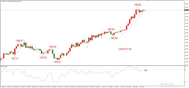 图2，USDJPY 03月08日 H4级别-ATFX