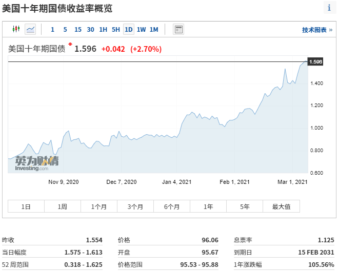 图片来源：英为财情，富途证券