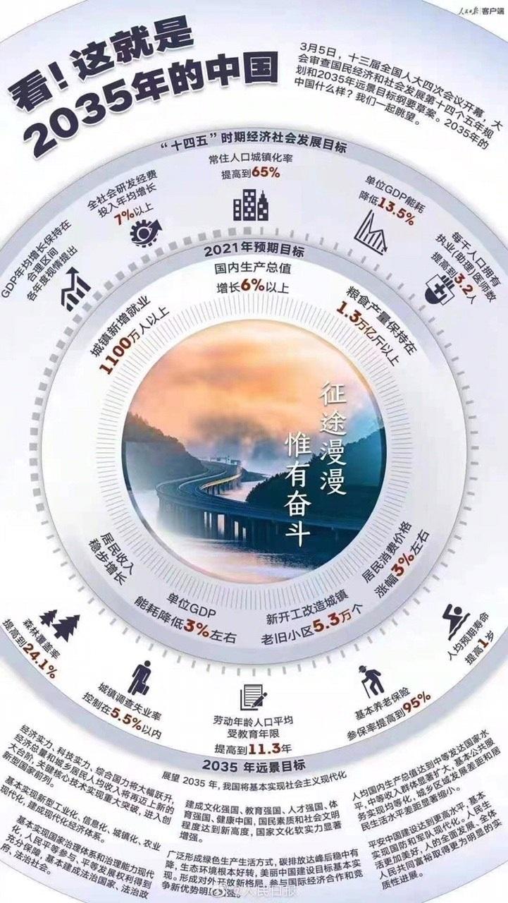 2035年后的我,2035年的我 图解财经:中国提出2035年远景目标,15年后中国成啥样?