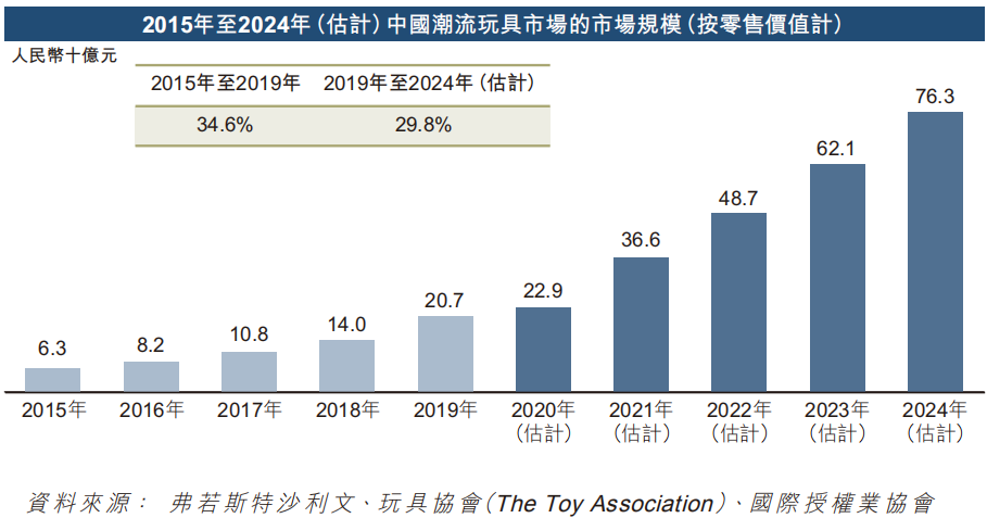 数据及图片来自泡泡玛特聆讯后资料集