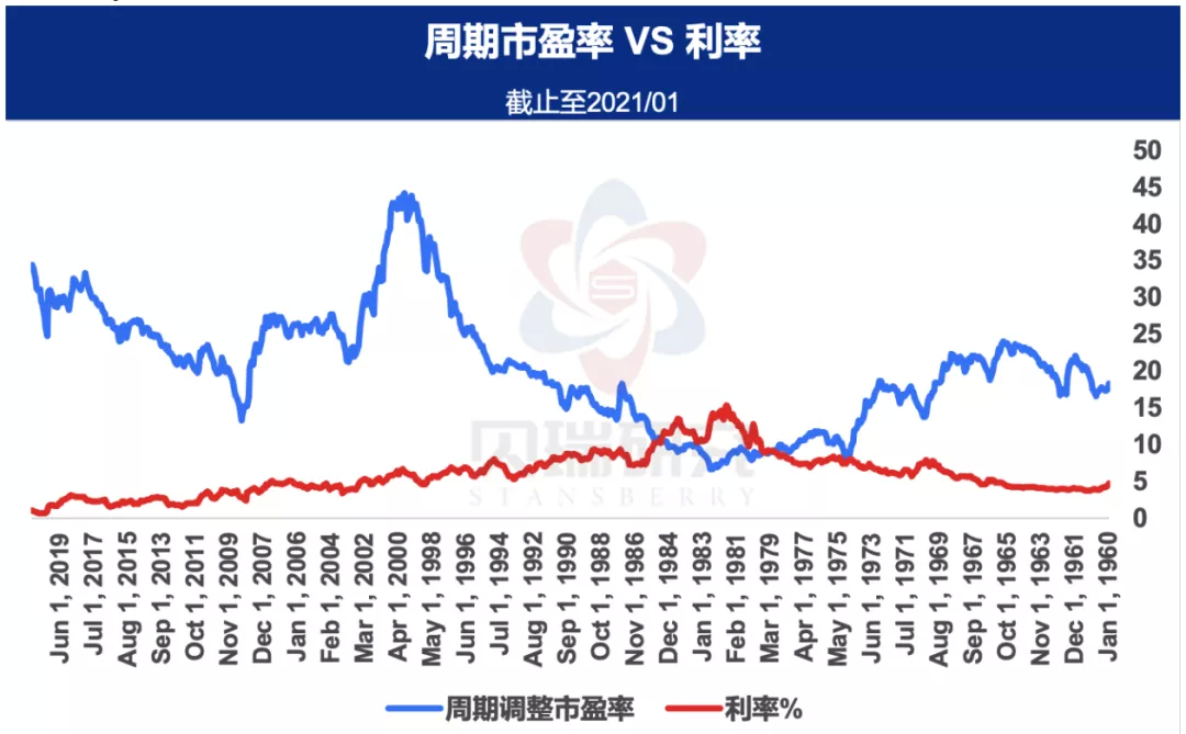 图注：1960年，席勒市盈率与利率的走势对比