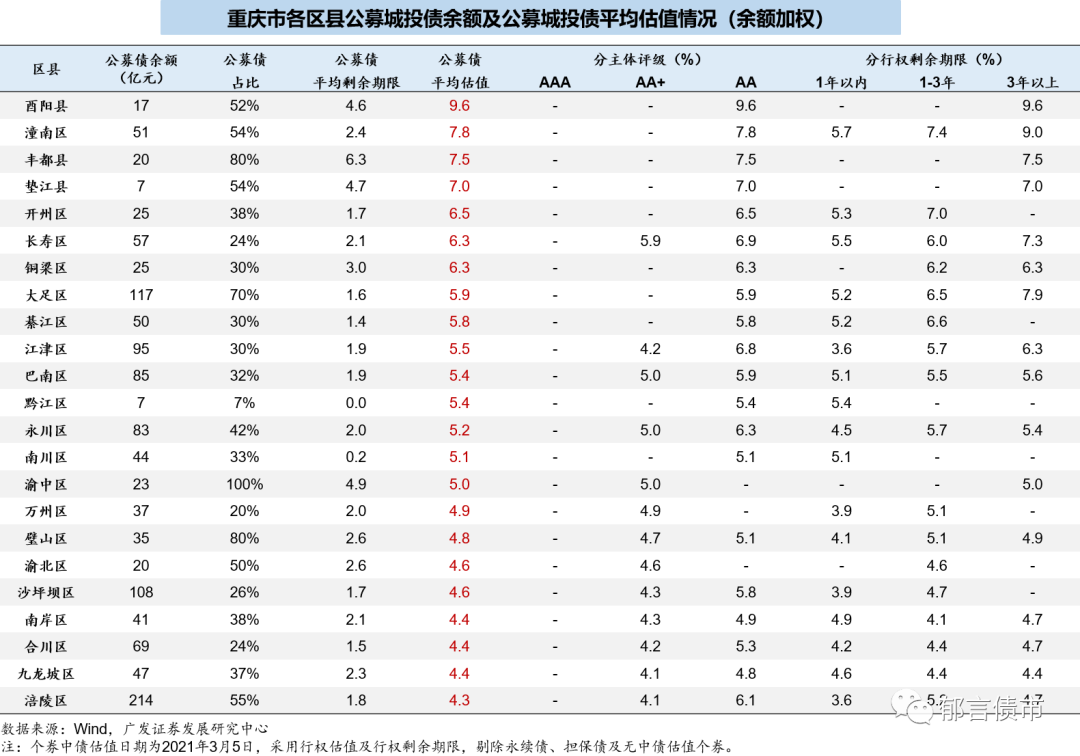 哈尔滨各区县2020gdp_重庆2020年各区县GDP排名曝光,渝北遥遥领先,第一个突破2000亿(3)