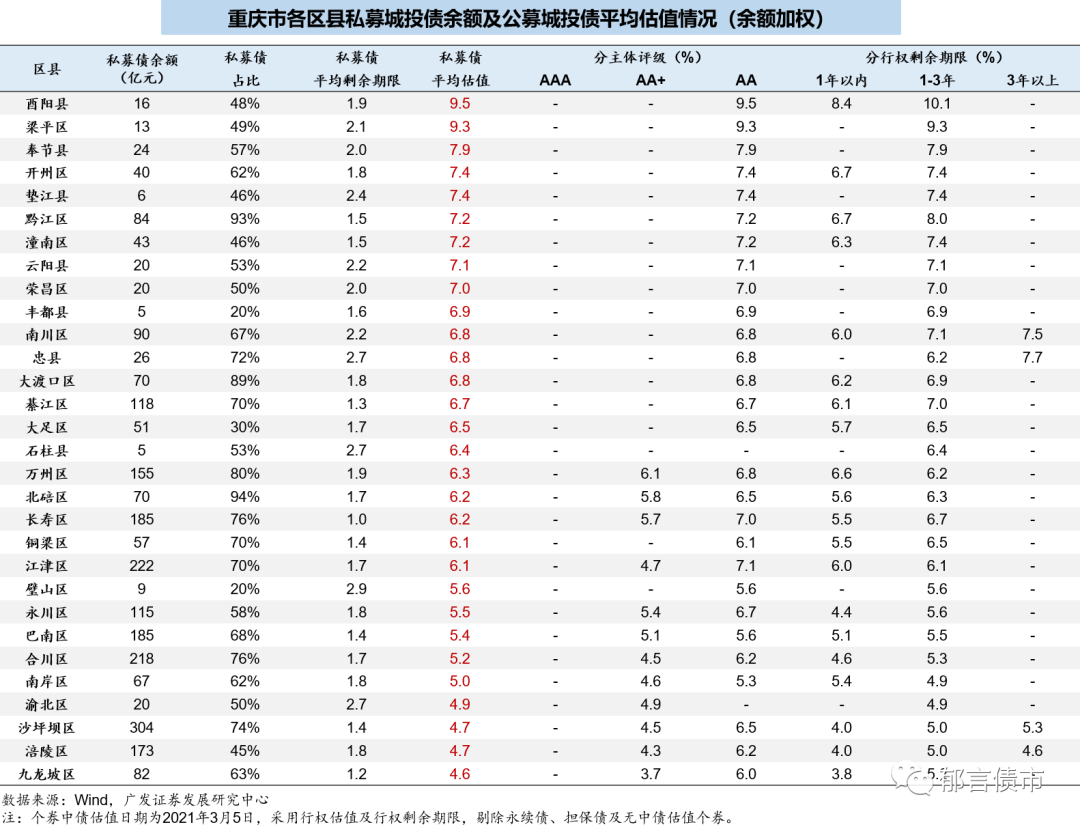 哈尔滨各区县2020gdp_重庆2020年各区县GDP排名曝光,渝北遥遥领先,第一个突破2000亿(3)