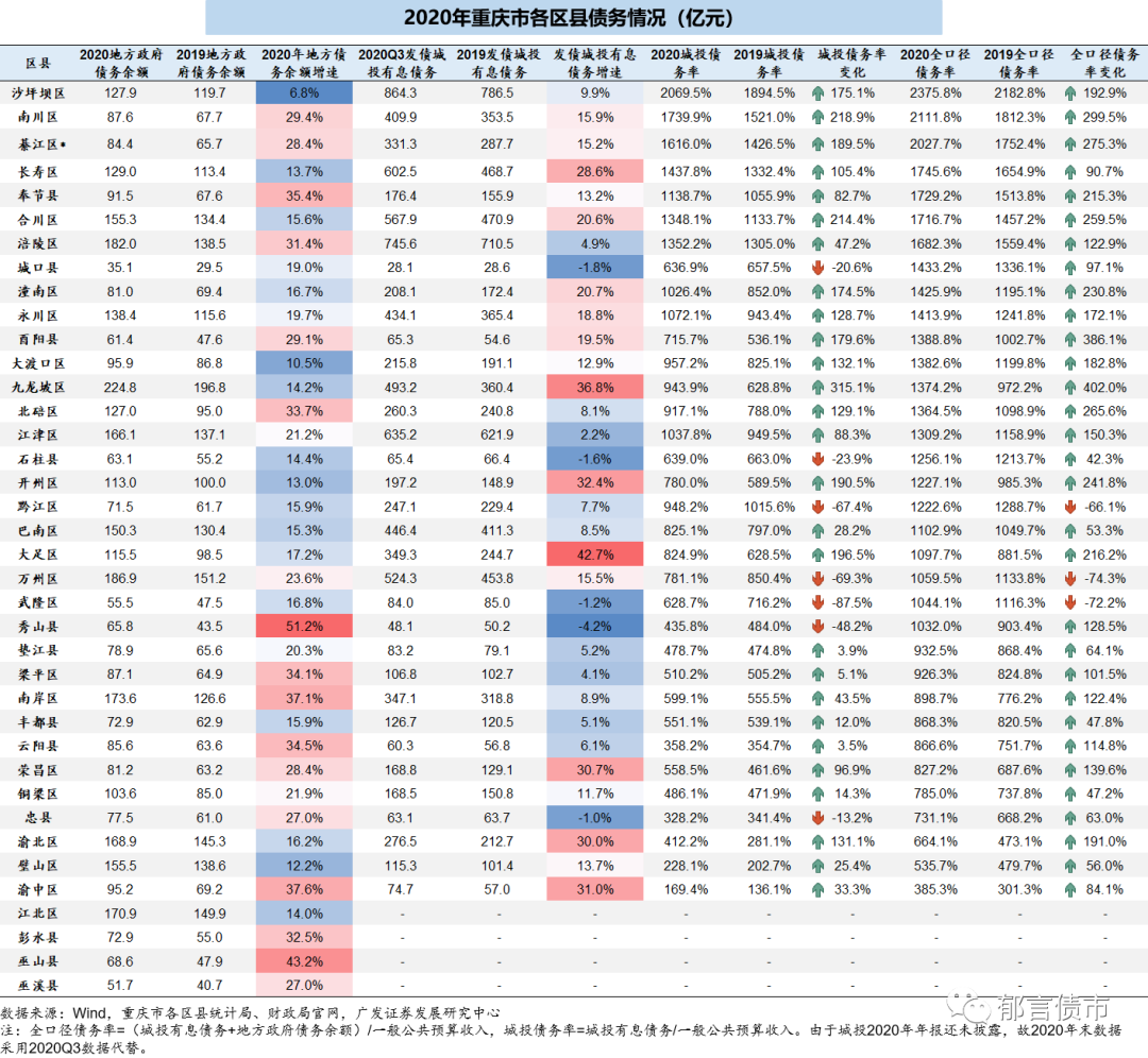 哈尔滨各区县2020gdp_重庆2020年各区县GDP排名曝光,渝北遥遥领先,第一个突破2000亿(3)