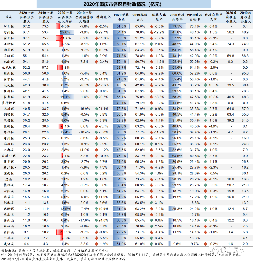哈尔滨各区县2020gdp_重庆2020年各区县GDP排名曝光,渝北遥遥领先,第一个突破2000亿(3)