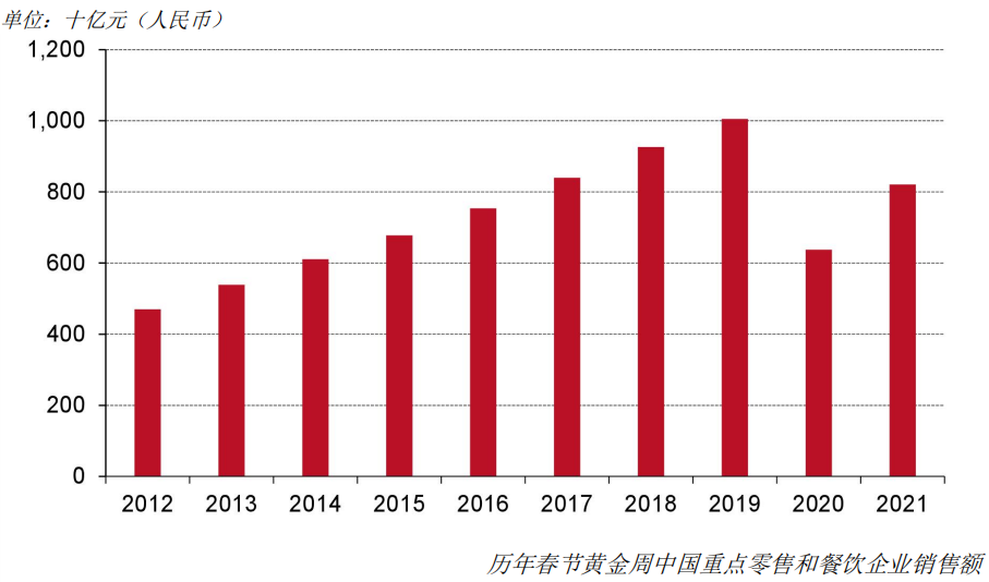  来源：中国商务部、世界黄金协会