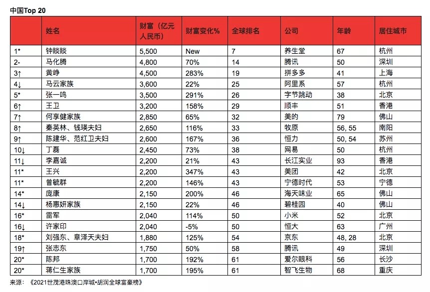 2021胡润全球富豪榜出炉!中国队表现亮眼,而这位80后!