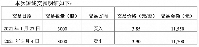 郑州银行高管配偶短线交易该行股票，150元收益全数上缴