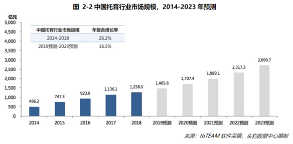 托育市場規模預測(圖源:頭豹研究院研究報告)