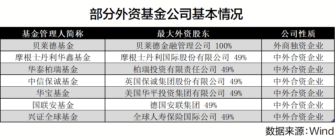 外资金融机构布局按下“快进键”