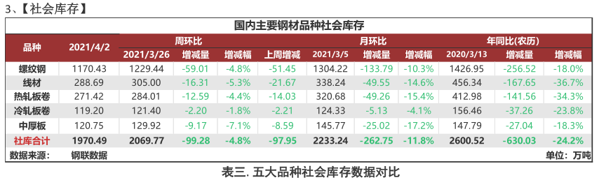 Mysteel:【MSA】聚焦钢铁产业数据—全国平均消费上升至旺季水平,库存加速去化