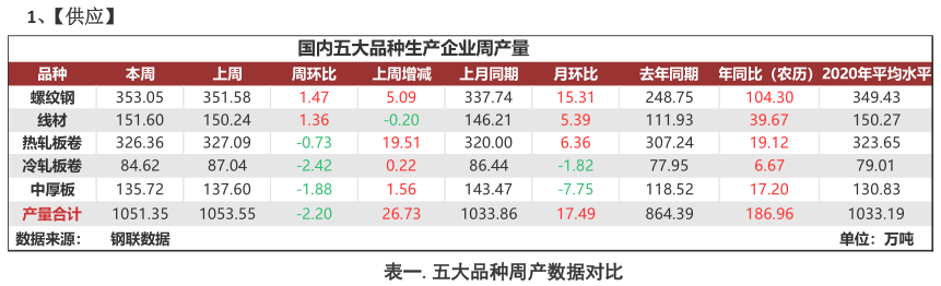 Mysteel:【MSA】聚焦钢铁产业数据—全国平均消费上升至旺季水平,库存加速去化