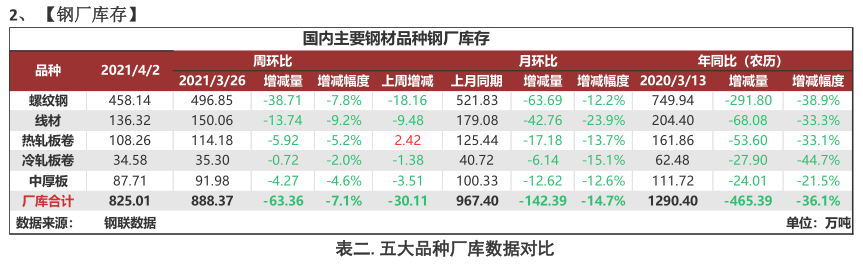 Mysteel:【MSA】聚焦钢铁产业数据—全国平均消费上升至旺季水平,库存加速去化