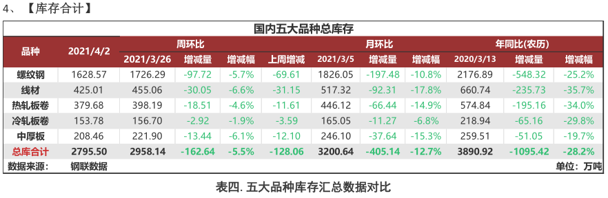 Mysteel:【MSA】聚焦钢铁产业数据—全国平均消费上升至旺季水平,库存加速去化