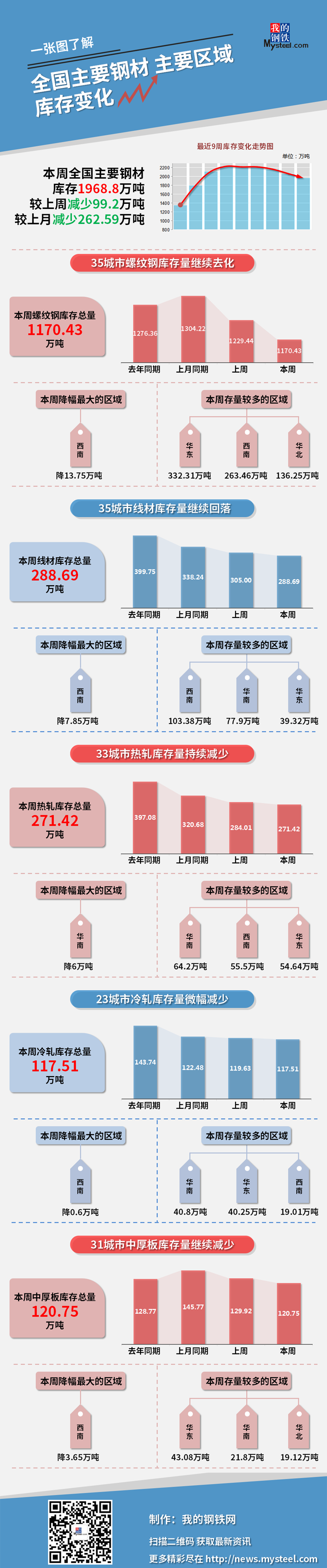 图说 | 本周钢材社会库存减少99.2万吨