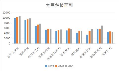 美国2021年大豆和玉米种植面积预估低于预期