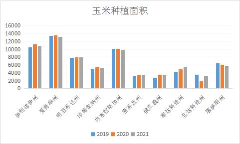 美国2021年大豆和玉米种植面积预估低于预期