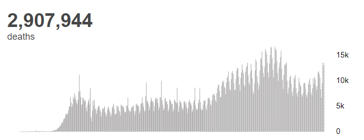 【蜗牛棋牌】世卫组织：全球新冠肺炎确诊病例超1.343亿例